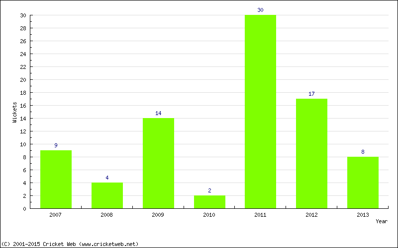 Wickets by Year