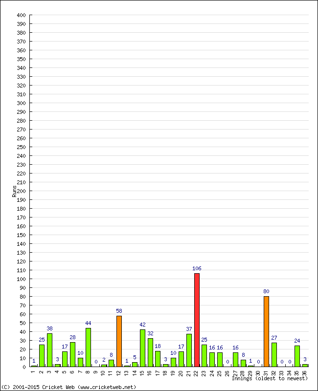 Batting Performance Innings by Innings - Away