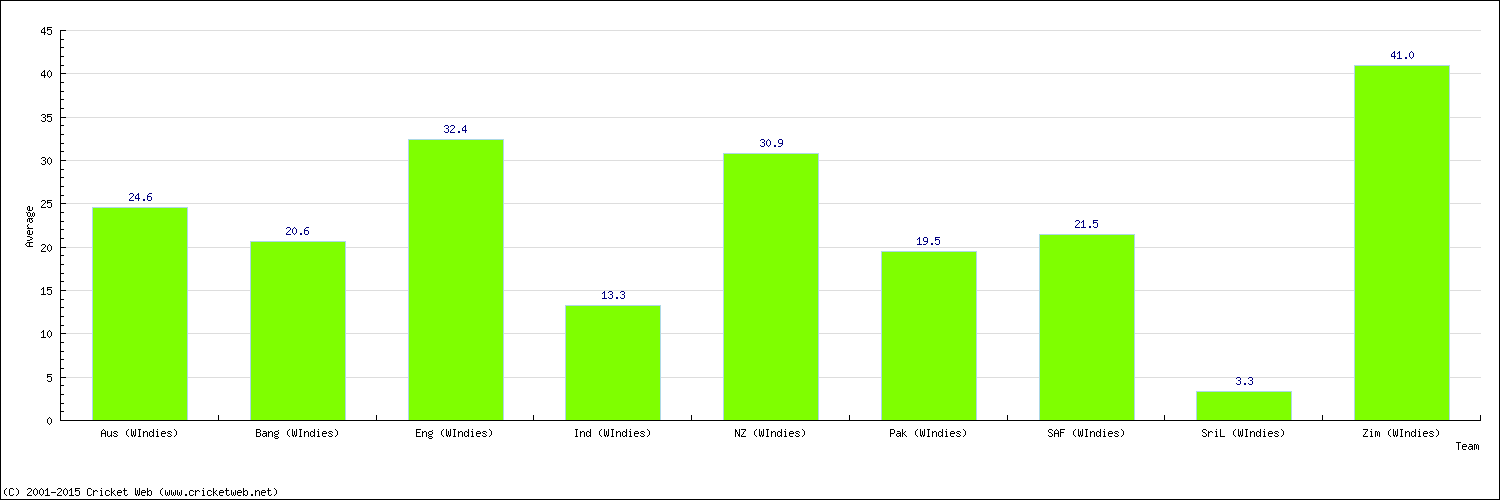 Batting Average by Country