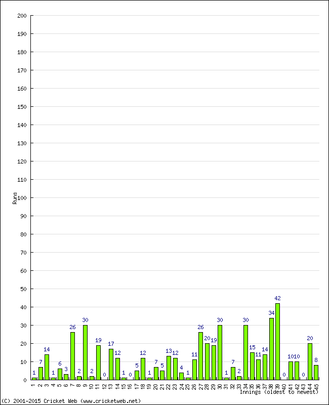 Batting Performance Innings by Innings