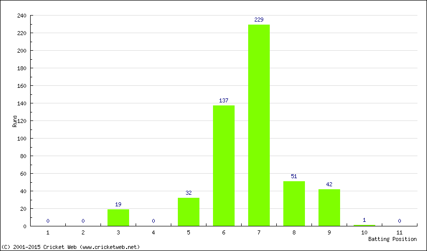 Runs by Batting Position