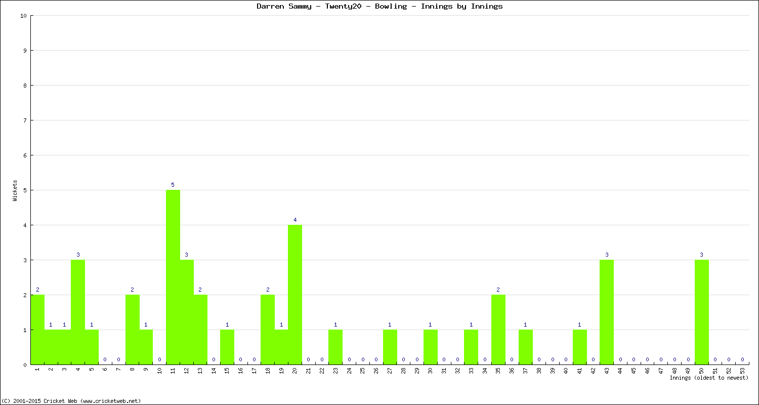 Bowling Performance Innings by Innings