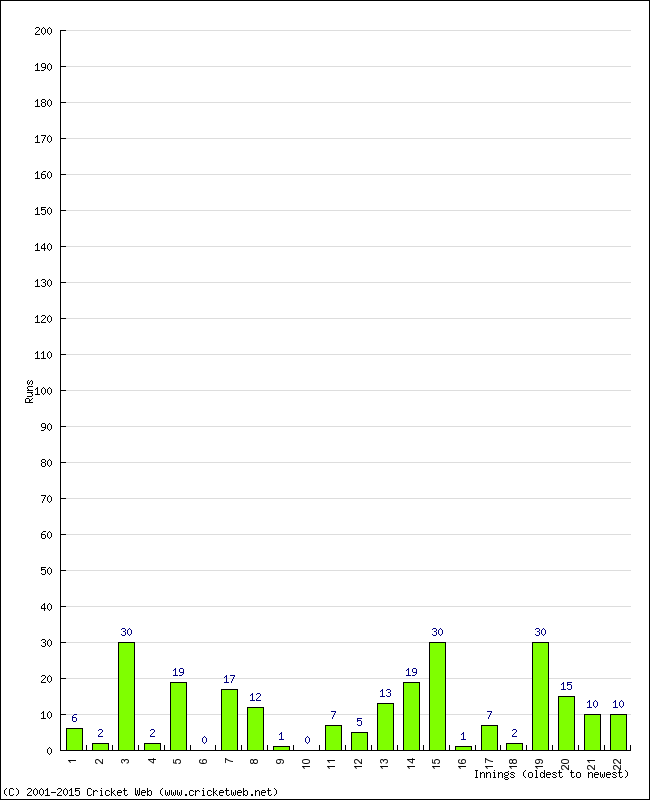 Batting Performance Innings by Innings - Home