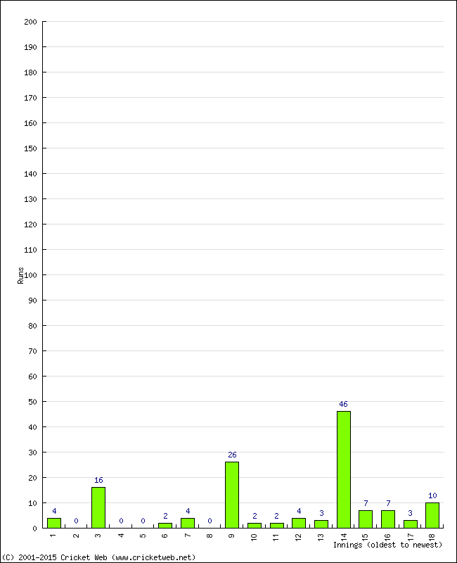 Batting Performance Innings by Innings