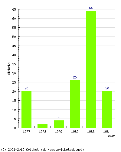 Runs by Year