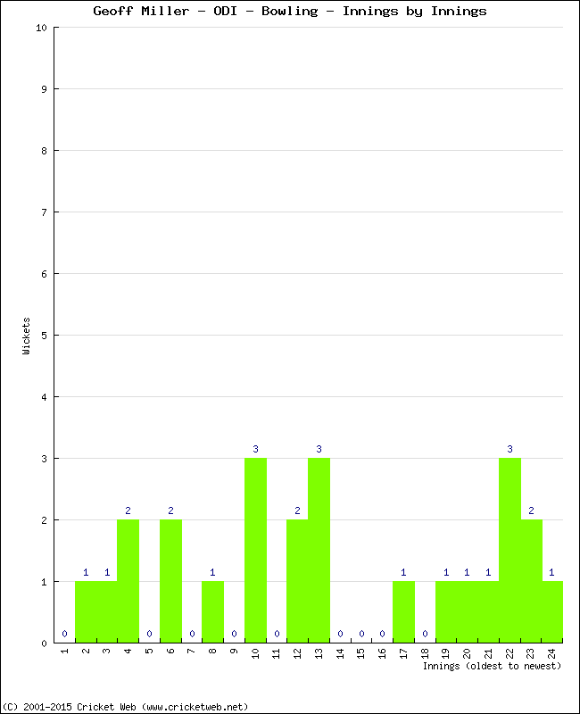 Bowling Performance Innings by Innings