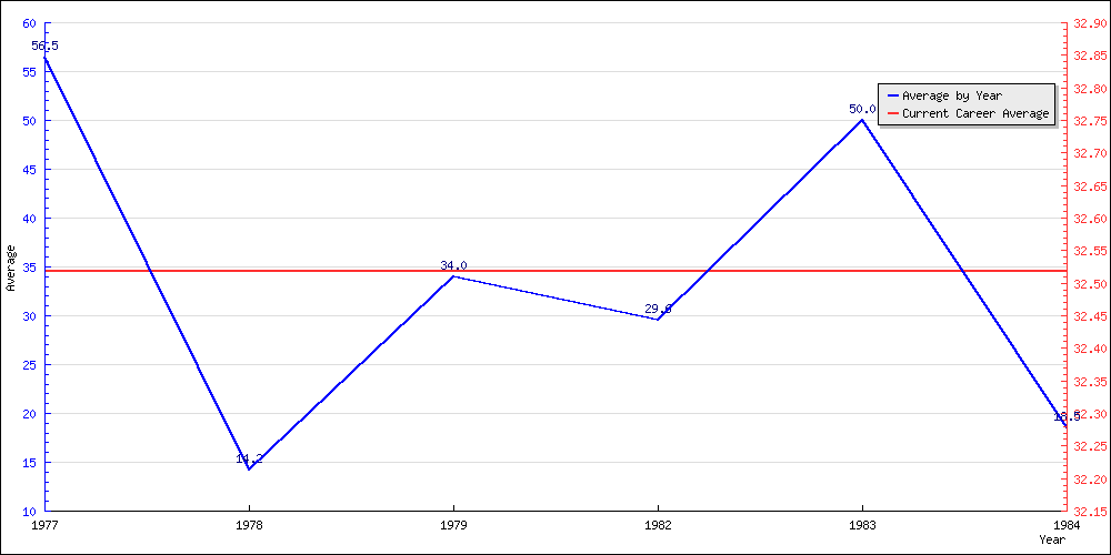 Bowling Average by Year