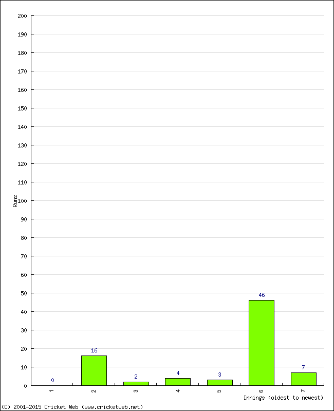 Batting Performance Innings by Innings - Away