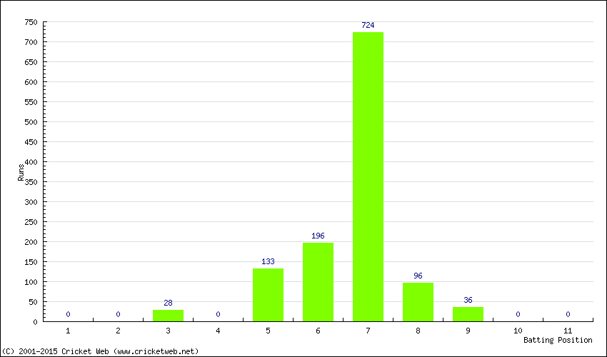 Runs by Batting Position