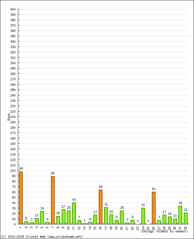 Batting Performance Innings by Innings - Away