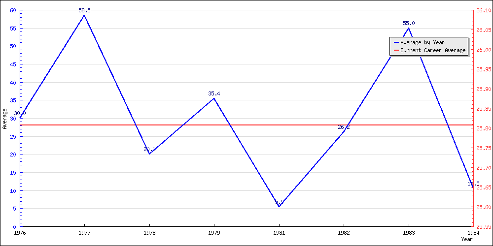 Batting Average by Year