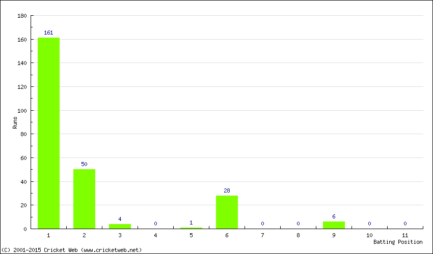 Runs by Batting Position