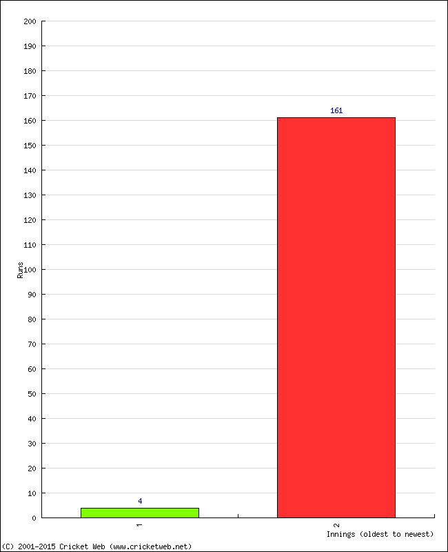 Batting Performance Innings by Innings - Away