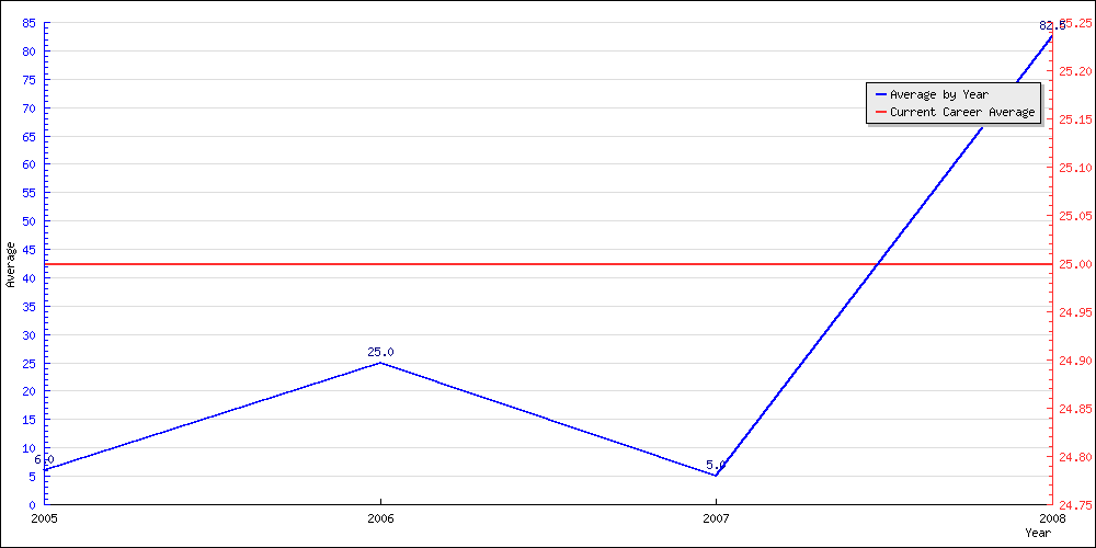 Batting Average by Year