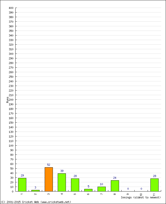 Batting Performance Innings by Innings