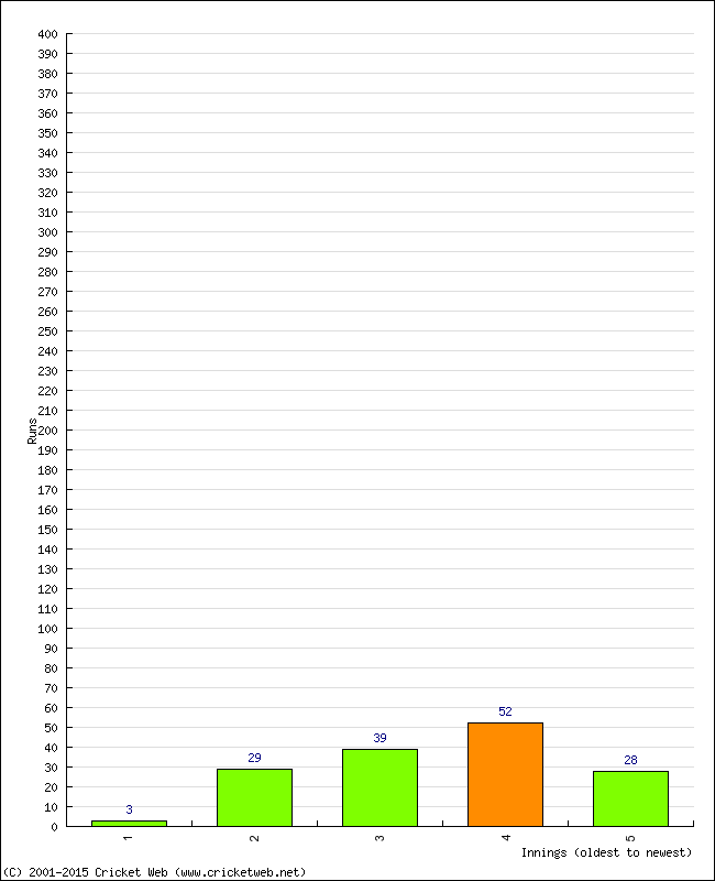 Batting Performance Innings by Innings - Home