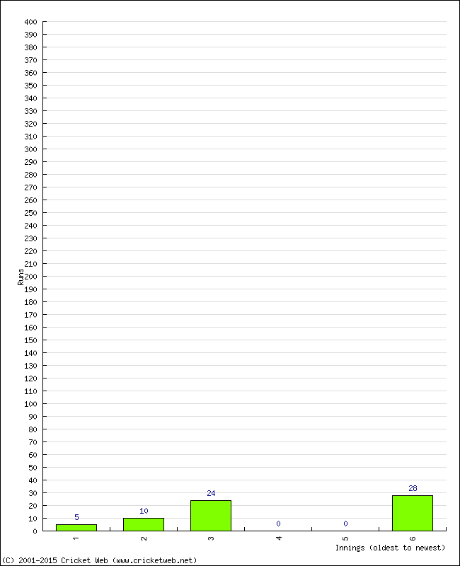 Batting Performance Innings by Innings - Away