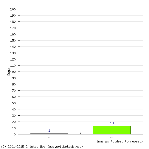 Batting Recent Scores