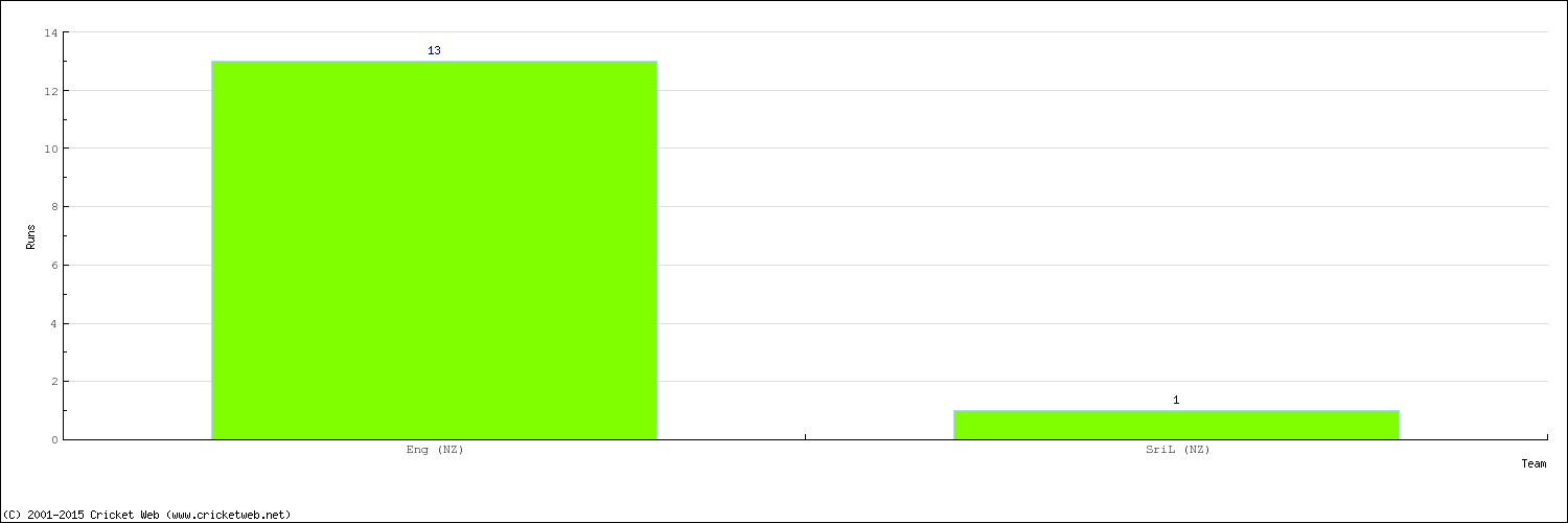 Runs by Country