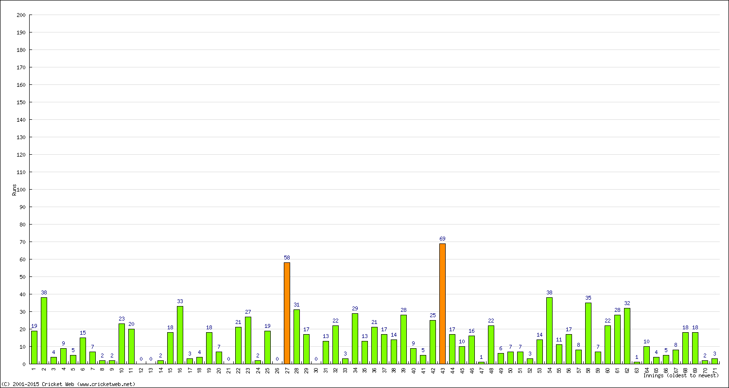 Batting Performance Innings by Innings