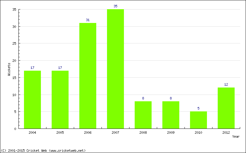 Wickets by Year