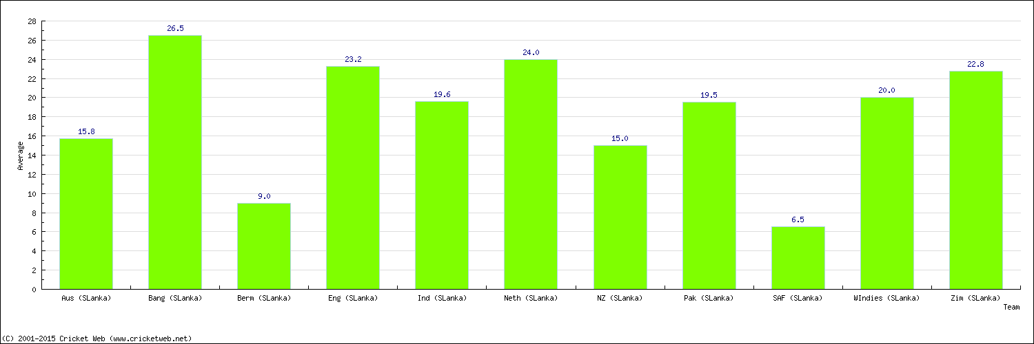 Batting Average by Country