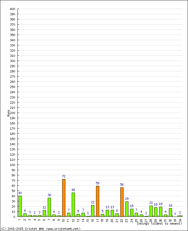 Batting Performance Innings by Innings