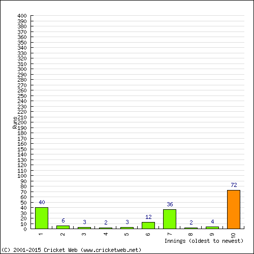 Batting Recent Scores