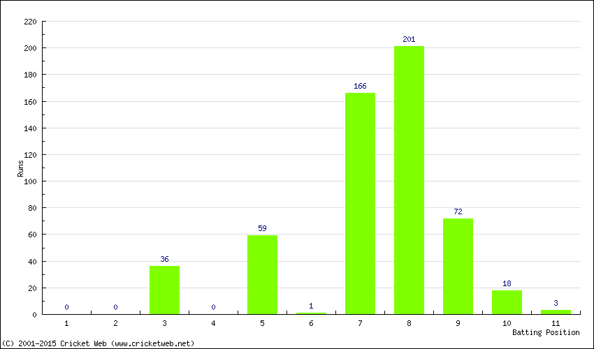 Runs by Batting Position