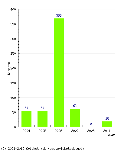 Runs by Year