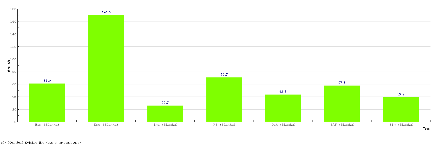 Bowling Average by Country