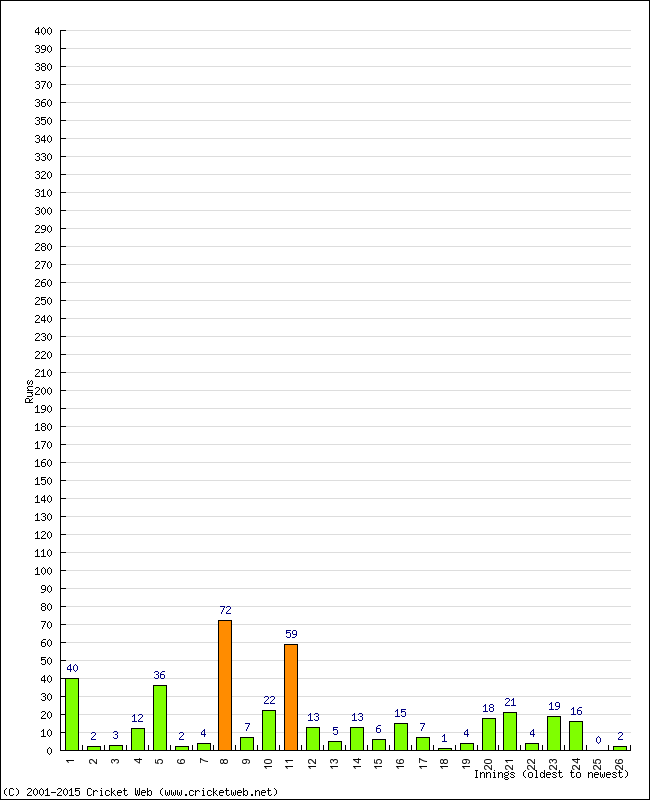 Batting Performance Innings by Innings - Away