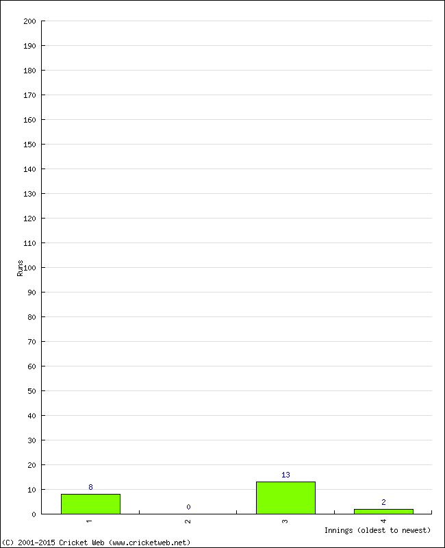 Batting Performance Innings by Innings