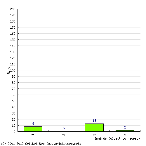 Batting Recent Scores