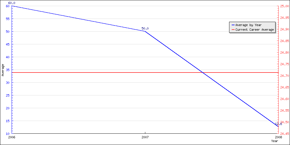 Bowling Average by Year