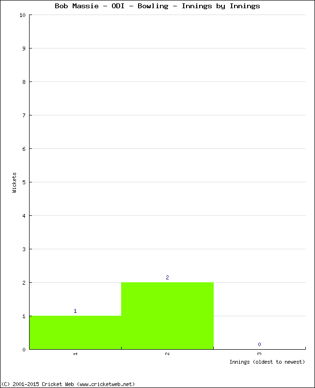 Bowling Performance Innings by Innings