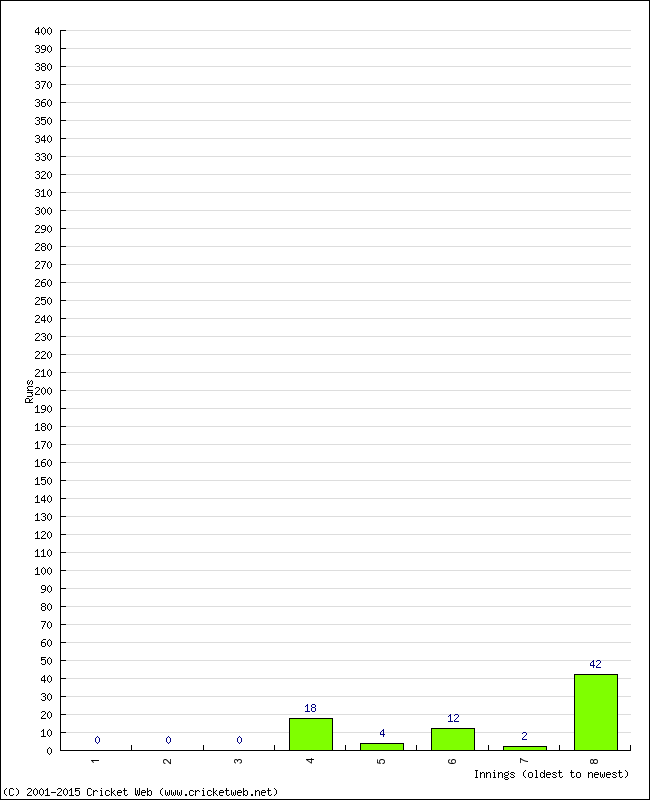 Batting Performance Innings by Innings