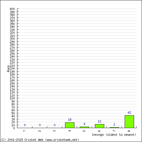 Batting Recent Scores