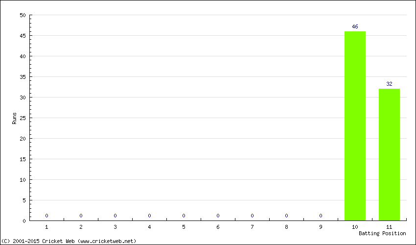 Runs by Batting Position