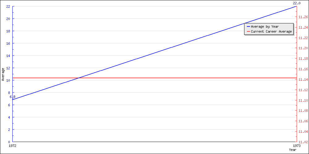 Batting Average by Year