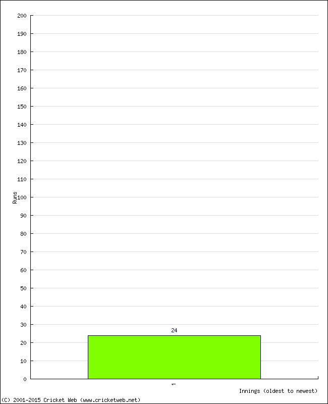 Batting Performance Innings by Innings