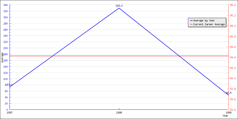 Bowling Average by Year