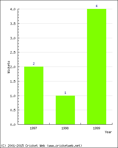 Wickets by Year