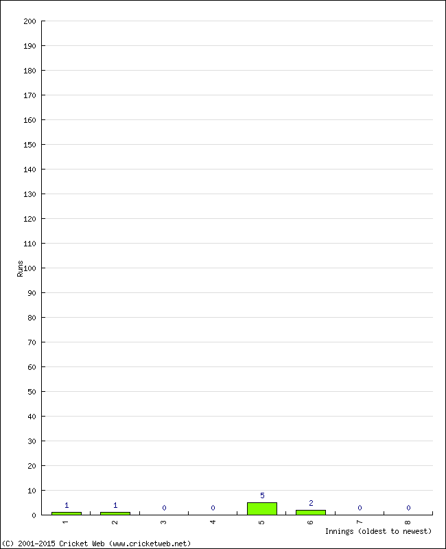 Batting Performance Innings by Innings - Away