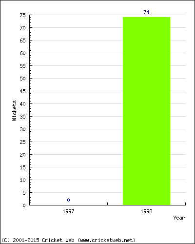 Runs by Year