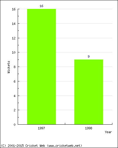 Wickets by Year