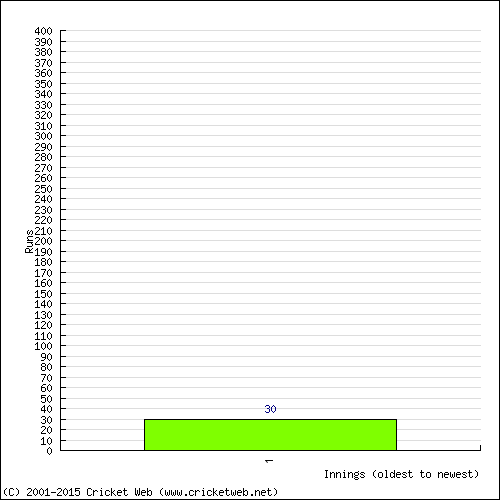 Batting Recent Scores