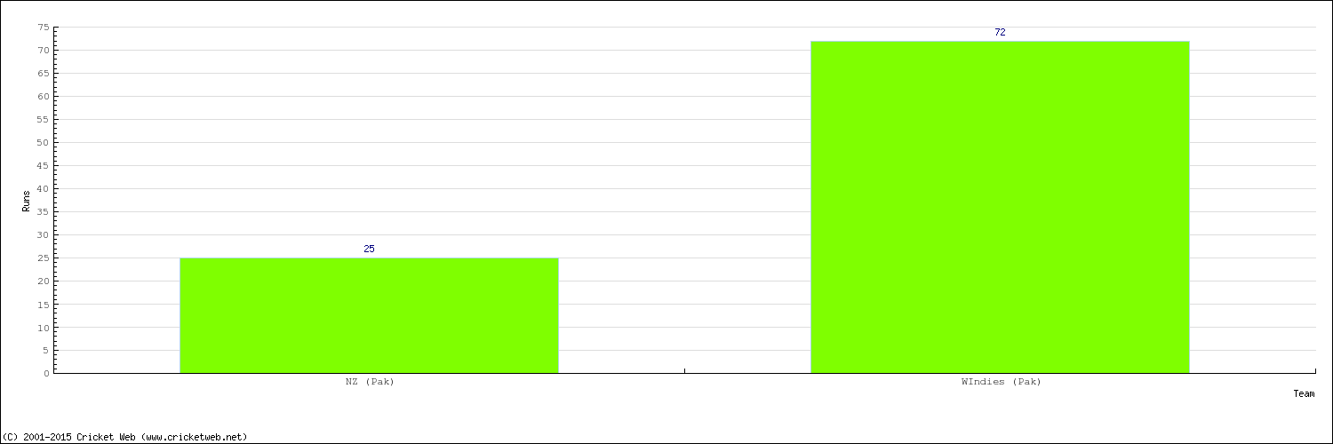 Runs by Country