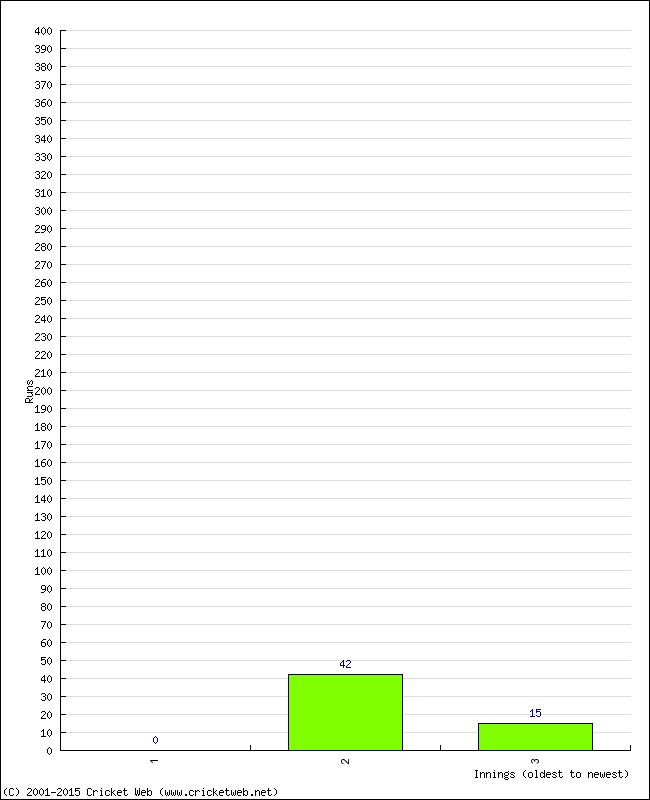 Batting Performance Innings by Innings