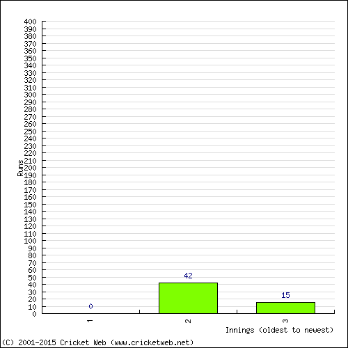 Batting Recent Scores